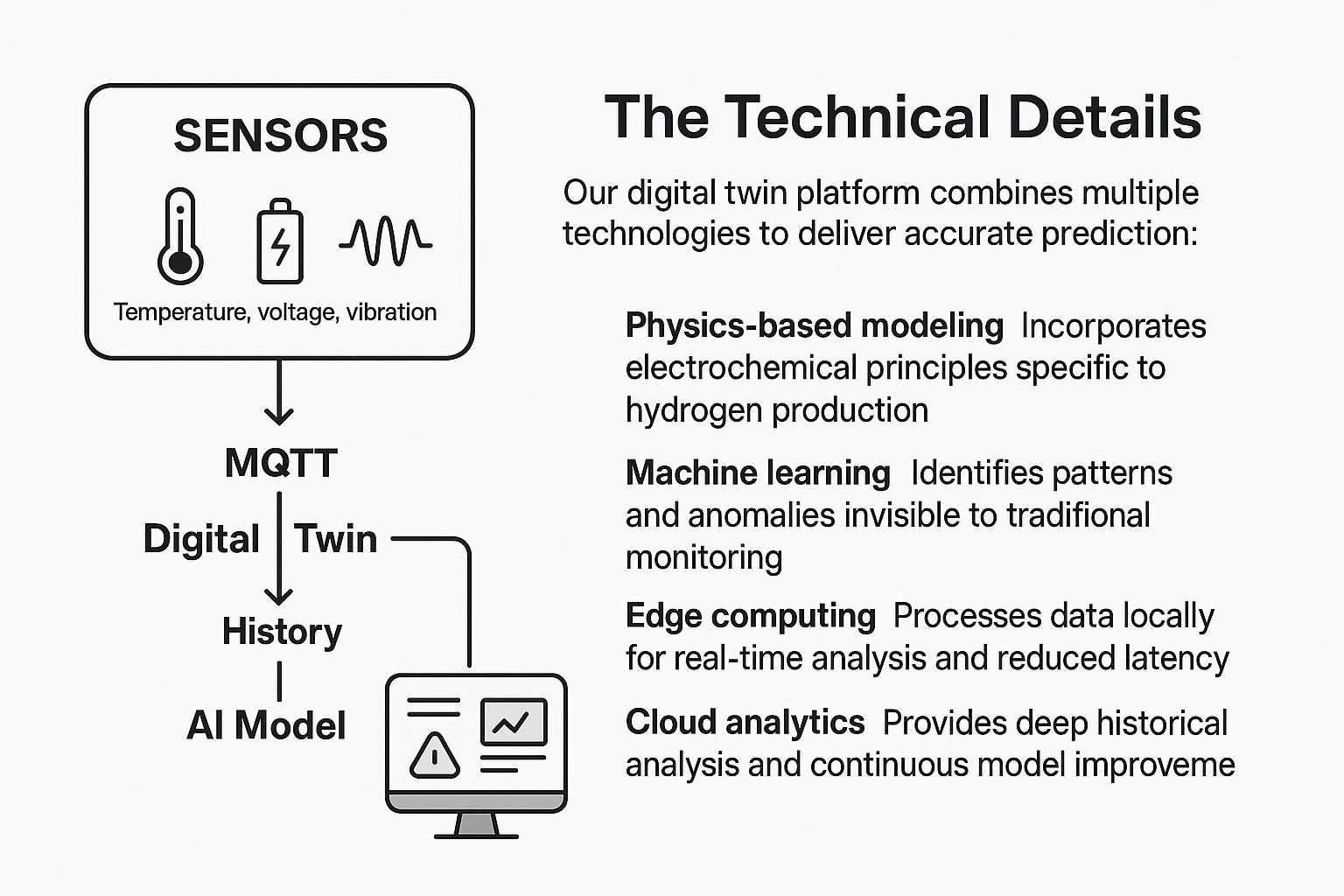 Technical flow diagram showing how our digital twin platform works